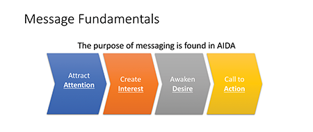 7 steps AIDA fundamentals