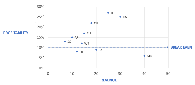 Customer profitability analysis