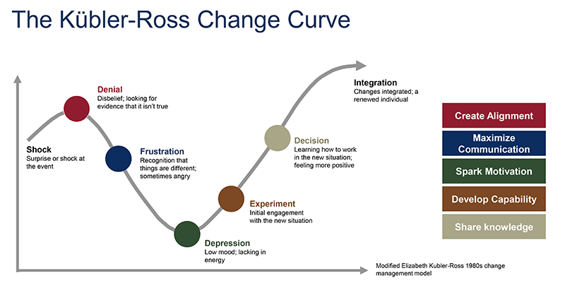 Kubler-Ross Change Curve Graphic