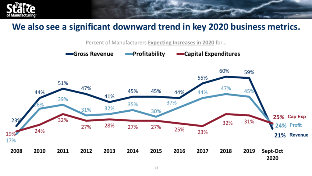 2020 State of Manufacturing Chart -Business Metrics 1092x615