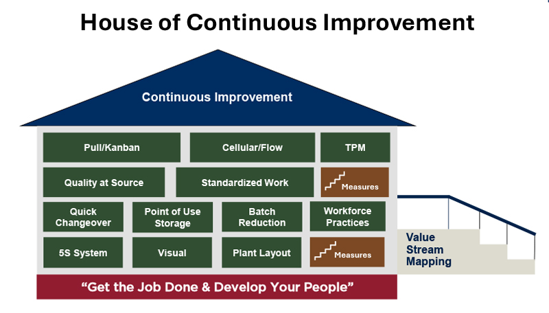 A diagram shaped like a house illustrating the House of Continuous Improvement framework, with "Get the Job Done & Develop Your People" as the foundation, continuous improvement tools as the walls, and "Continuous Improvement" as the roof, with Value Stream Mapping shown as an attached structure.
